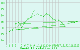 Courbe de l'humidit relative pour Goettingen