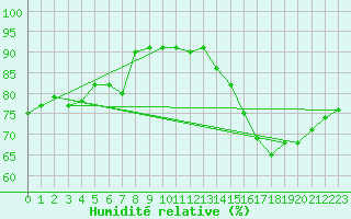 Courbe de l'humidit relative pour Anholt