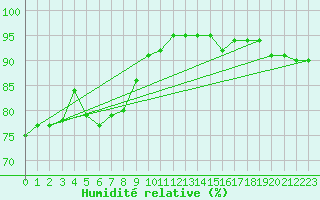 Courbe de l'humidit relative pour Woluwe-Saint-Pierre (Be)