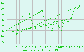 Courbe de l'humidit relative pour Kleiner Feldberg / Taunus