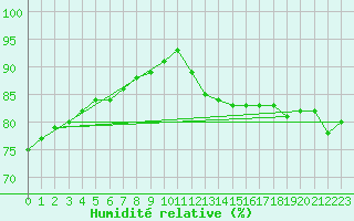 Courbe de l'humidit relative pour Paris - Montsouris (75)