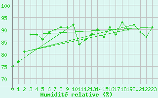 Courbe de l'humidit relative pour Agen (47)