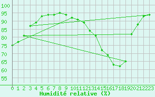 Courbe de l'humidit relative pour Beauvais (60)