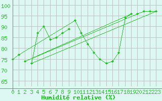 Courbe de l'humidit relative pour Chamonix-Mont-Blanc (74)