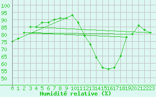 Courbe de l'humidit relative pour Angers-Beaucouz (49)