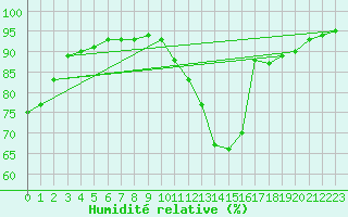 Courbe de l'humidit relative pour Vendme (41)