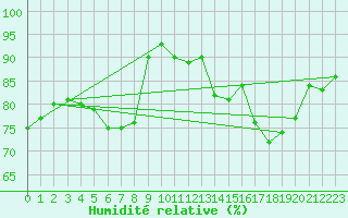 Courbe de l'humidit relative pour Bonn-Roleber