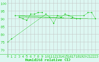 Courbe de l'humidit relative pour Dolembreux (Be)