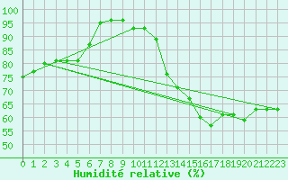 Courbe de l'humidit relative pour Belfort-Dorans (90)