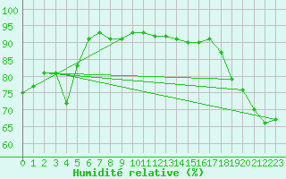 Courbe de l'humidit relative pour Berkenhout AWS