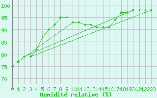 Courbe de l'humidit relative pour Chatelus-Malvaleix (23)