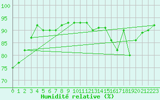 Courbe de l'humidit relative pour Auxerre-Perrigny (89)