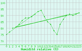 Courbe de l'humidit relative pour Ploudalmezeau (29)