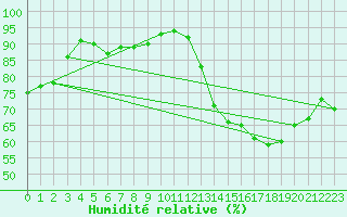 Courbe de l'humidit relative pour Saint-Girons (09)