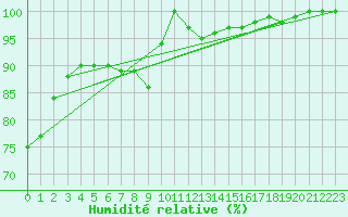 Courbe de l'humidit relative pour le bateau DBBA
