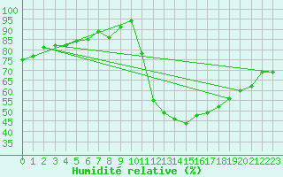Courbe de l'humidit relative pour Virgen