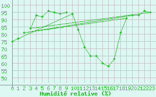 Courbe de l'humidit relative pour Angers-Marc (49)