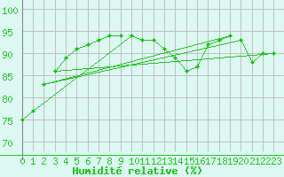 Courbe de l'humidit relative pour Ancey (21)