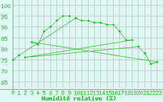 Courbe de l'humidit relative pour Paulatuk