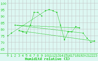 Courbe de l'humidit relative pour Dunkerque (59)