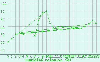 Courbe de l'humidit relative pour Alajarvi Moksy
