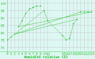 Courbe de l'humidit relative pour Church Lawford