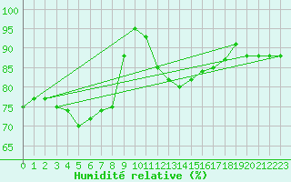 Courbe de l'humidit relative pour Ploumanac'h (22)