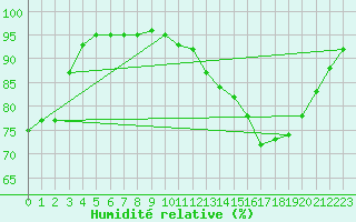 Courbe de l'humidit relative pour Deauville (14)