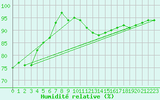 Courbe de l'humidit relative pour Siegsdorf-Hoell