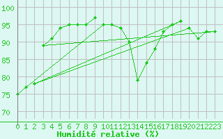 Courbe de l'humidit relative pour Evionnaz