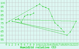 Courbe de l'humidit relative pour La Rioja Aero.