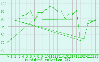 Courbe de l'humidit relative pour Brion (38)