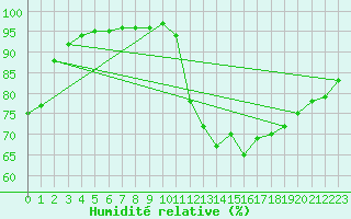 Courbe de l'humidit relative pour Lagarrigue (81)