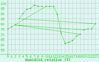 Courbe de l'humidit relative pour Chlons-en-Champagne (51)