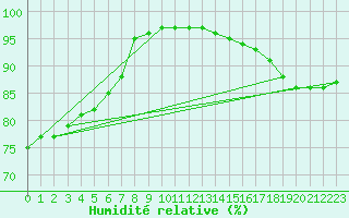 Courbe de l'humidit relative pour Le Talut - Belle-Ile (56)
