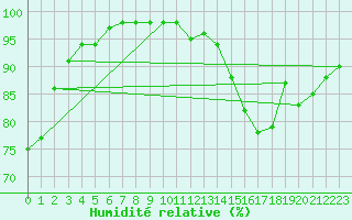 Courbe de l'humidit relative pour Mont-de-Marsan (40)