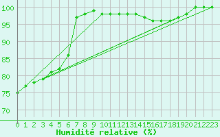 Courbe de l'humidit relative pour Berlin-Dahlem