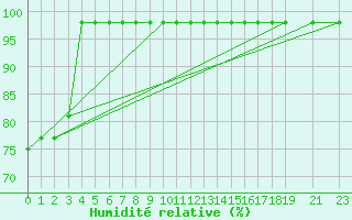 Courbe de l'humidit relative pour Marquise (62)