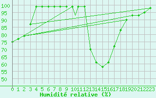 Courbe de l'humidit relative pour Madrid-Colmenar