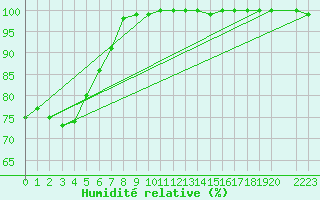 Courbe de l'humidit relative pour Bremerhaven