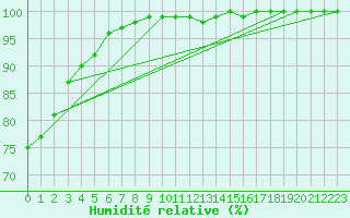 Courbe de l'humidit relative pour Brest (29)