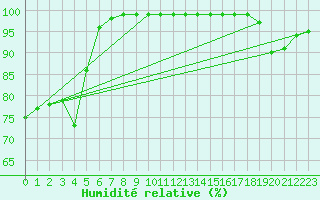 Courbe de l'humidit relative pour Markstein Crtes (68)