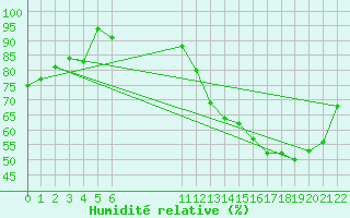 Courbe de l'humidit relative pour Carlinda