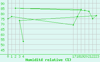 Courbe de l'humidit relative pour le bateau BATFR66