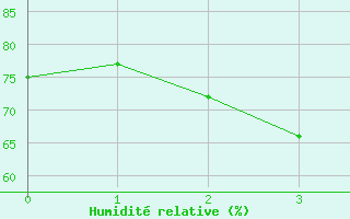 Courbe de l'humidit relative pour Ronnskar