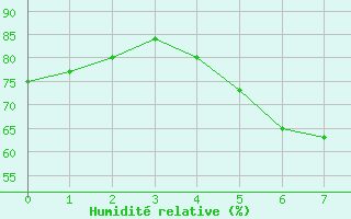 Courbe de l'humidit relative pour Nurmijrvi Geofys Observatorio,