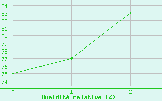 Courbe de l'humidit relative pour Fisher Branch