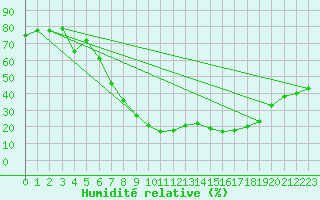 Courbe de l'humidit relative pour Manresa