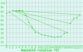 Courbe de l'humidit relative pour Pardubice