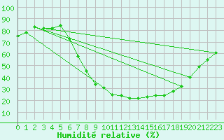 Courbe de l'humidit relative pour Amstetten